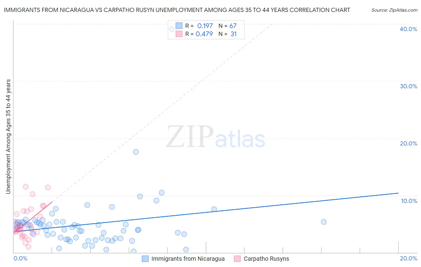 Immigrants from Nicaragua vs Carpatho Rusyn Unemployment Among Ages 35 to 44 years