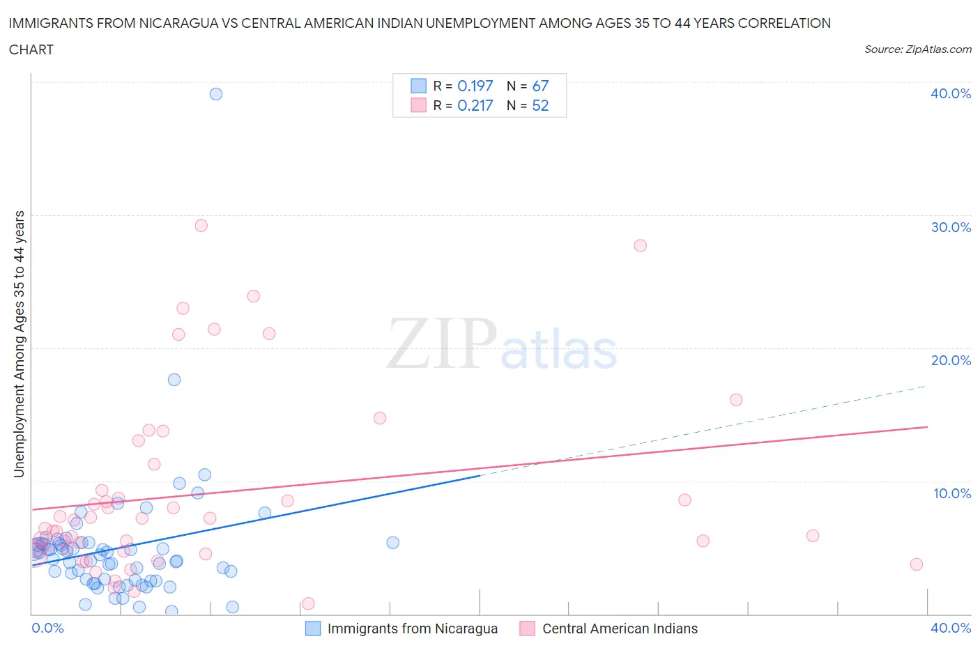 Immigrants from Nicaragua vs Central American Indian Unemployment Among Ages 35 to 44 years