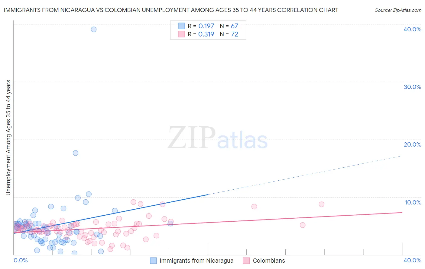 Immigrants from Nicaragua vs Colombian Unemployment Among Ages 35 to 44 years