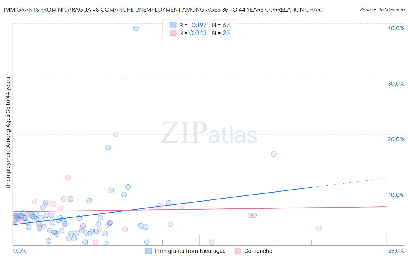 Immigrants from Nicaragua vs Comanche Unemployment Among Ages 35 to 44 years