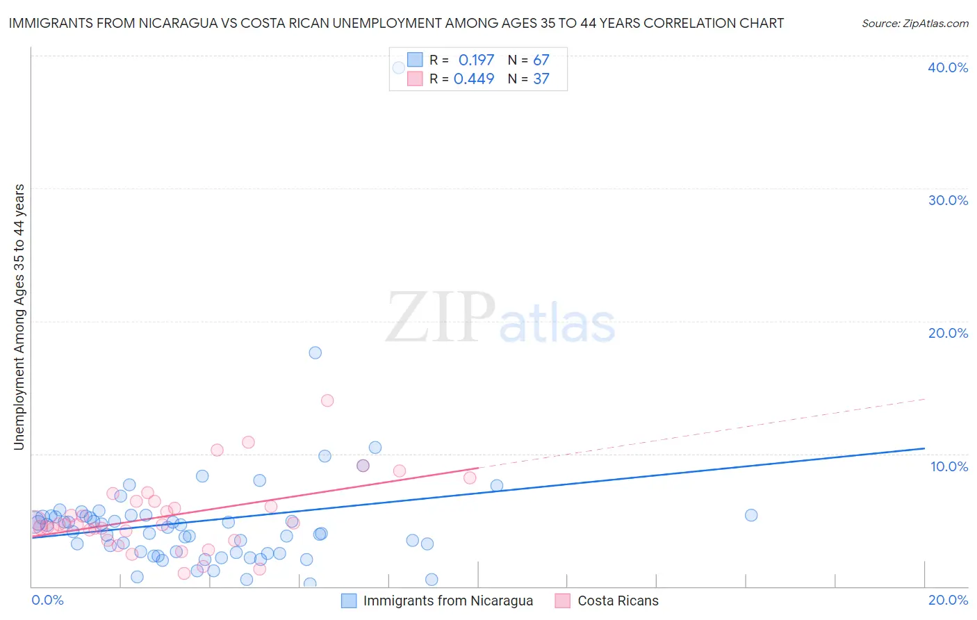 Immigrants from Nicaragua vs Costa Rican Unemployment Among Ages 35 to 44 years