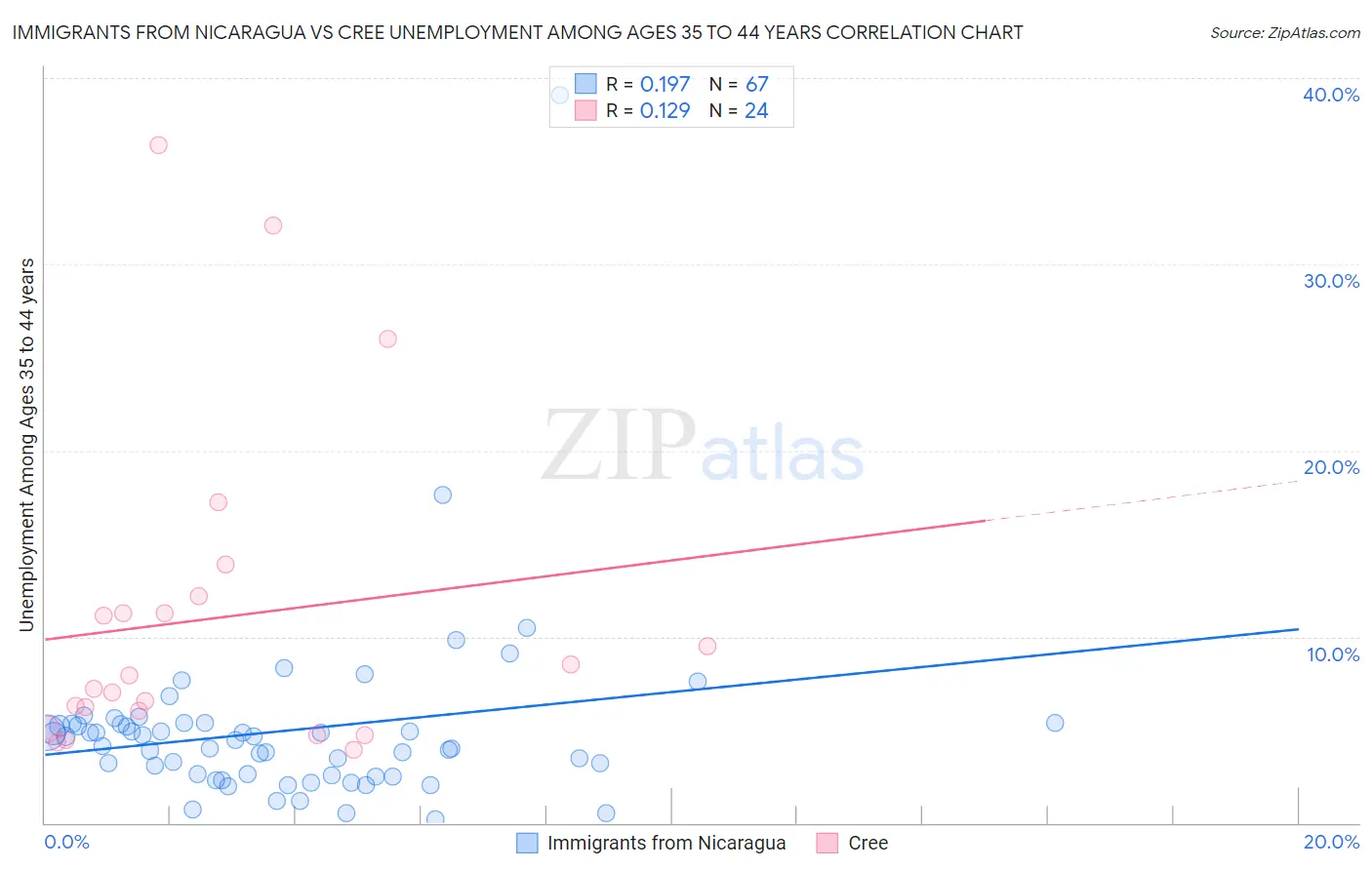 Immigrants from Nicaragua vs Cree Unemployment Among Ages 35 to 44 years