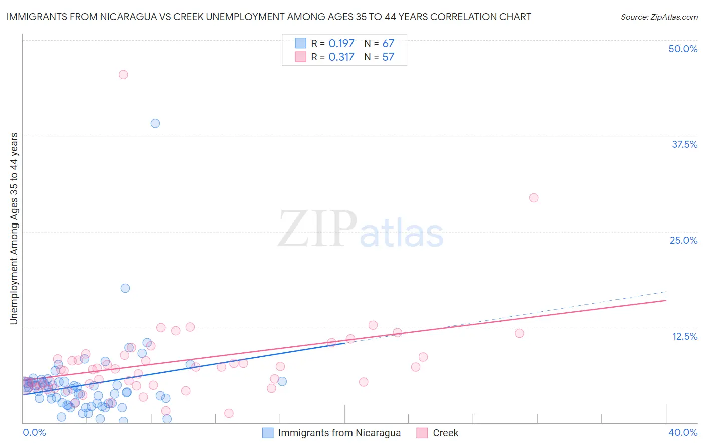 Immigrants from Nicaragua vs Creek Unemployment Among Ages 35 to 44 years