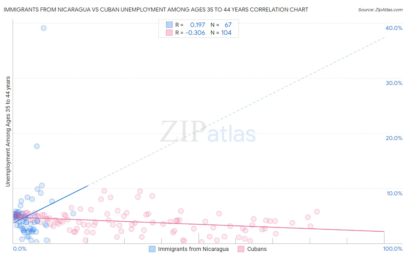 Immigrants from Nicaragua vs Cuban Unemployment Among Ages 35 to 44 years