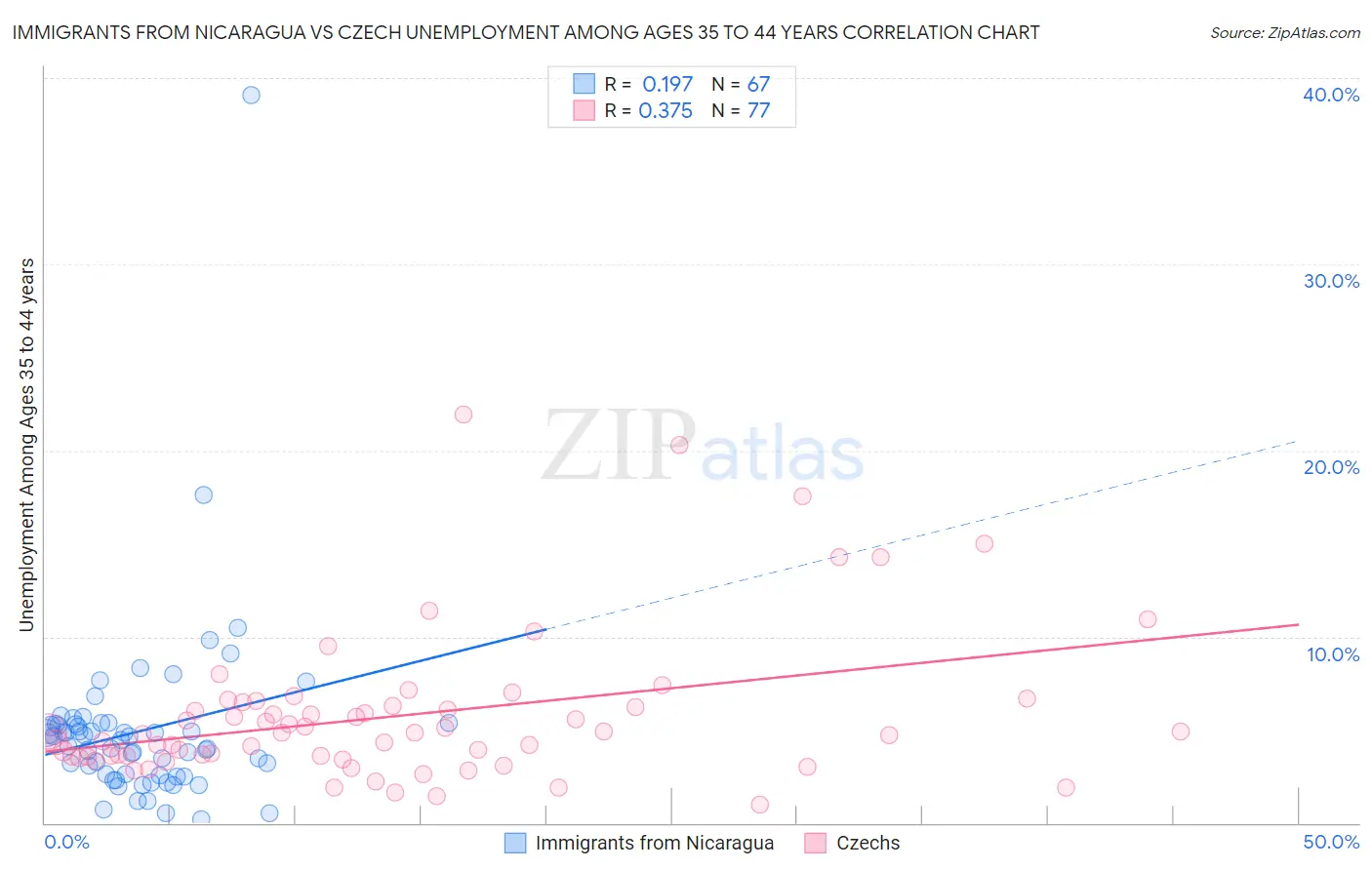 Immigrants from Nicaragua vs Czech Unemployment Among Ages 35 to 44 years