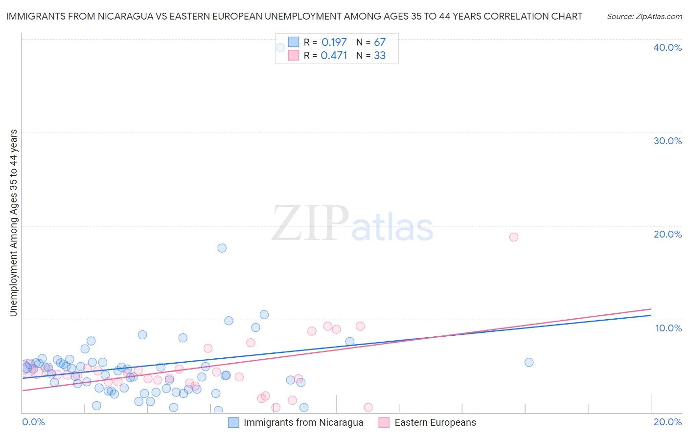 Immigrants from Nicaragua vs Eastern European Unemployment Among Ages 35 to 44 years