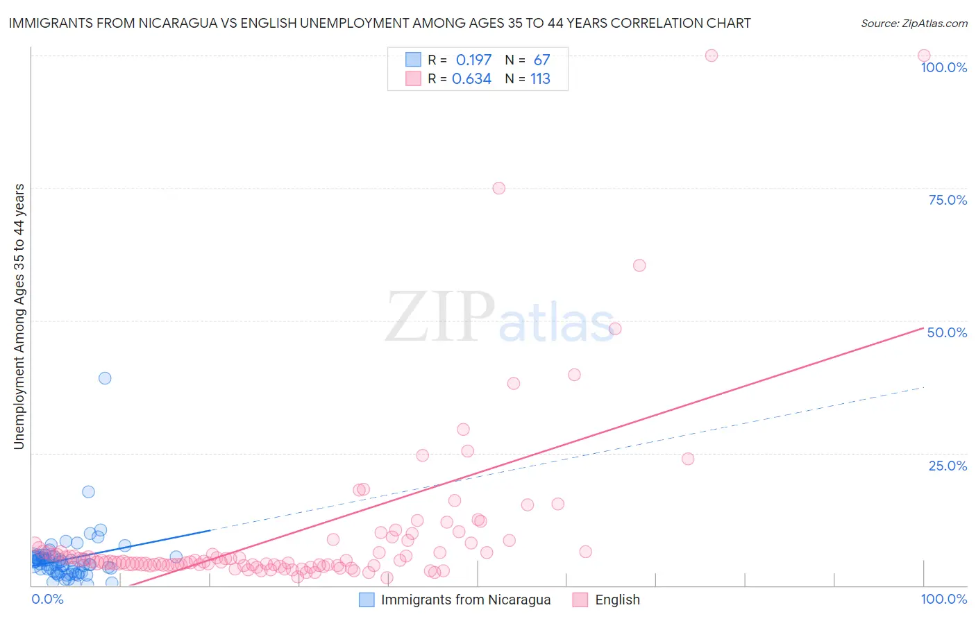 Immigrants from Nicaragua vs English Unemployment Among Ages 35 to 44 years