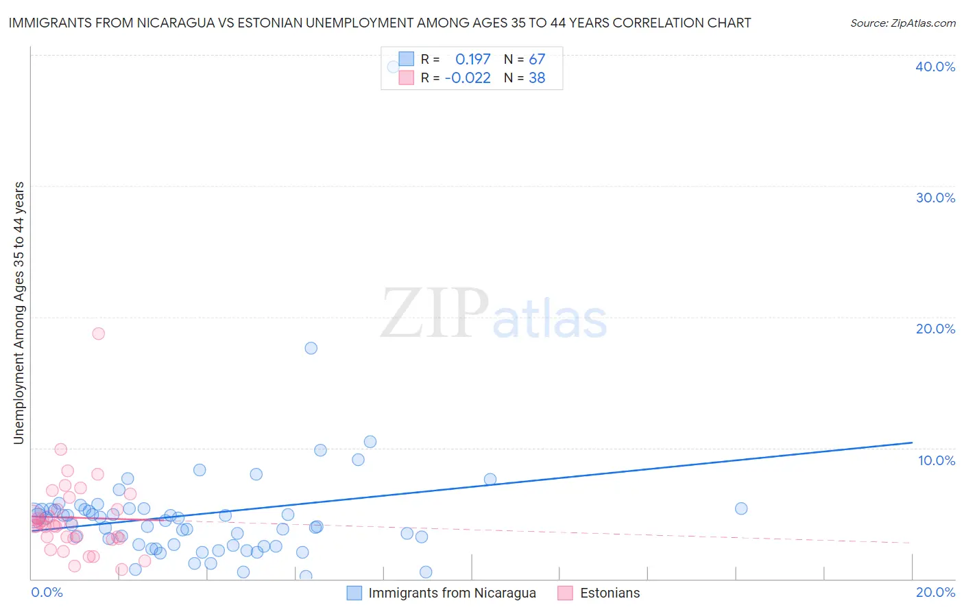 Immigrants from Nicaragua vs Estonian Unemployment Among Ages 35 to 44 years