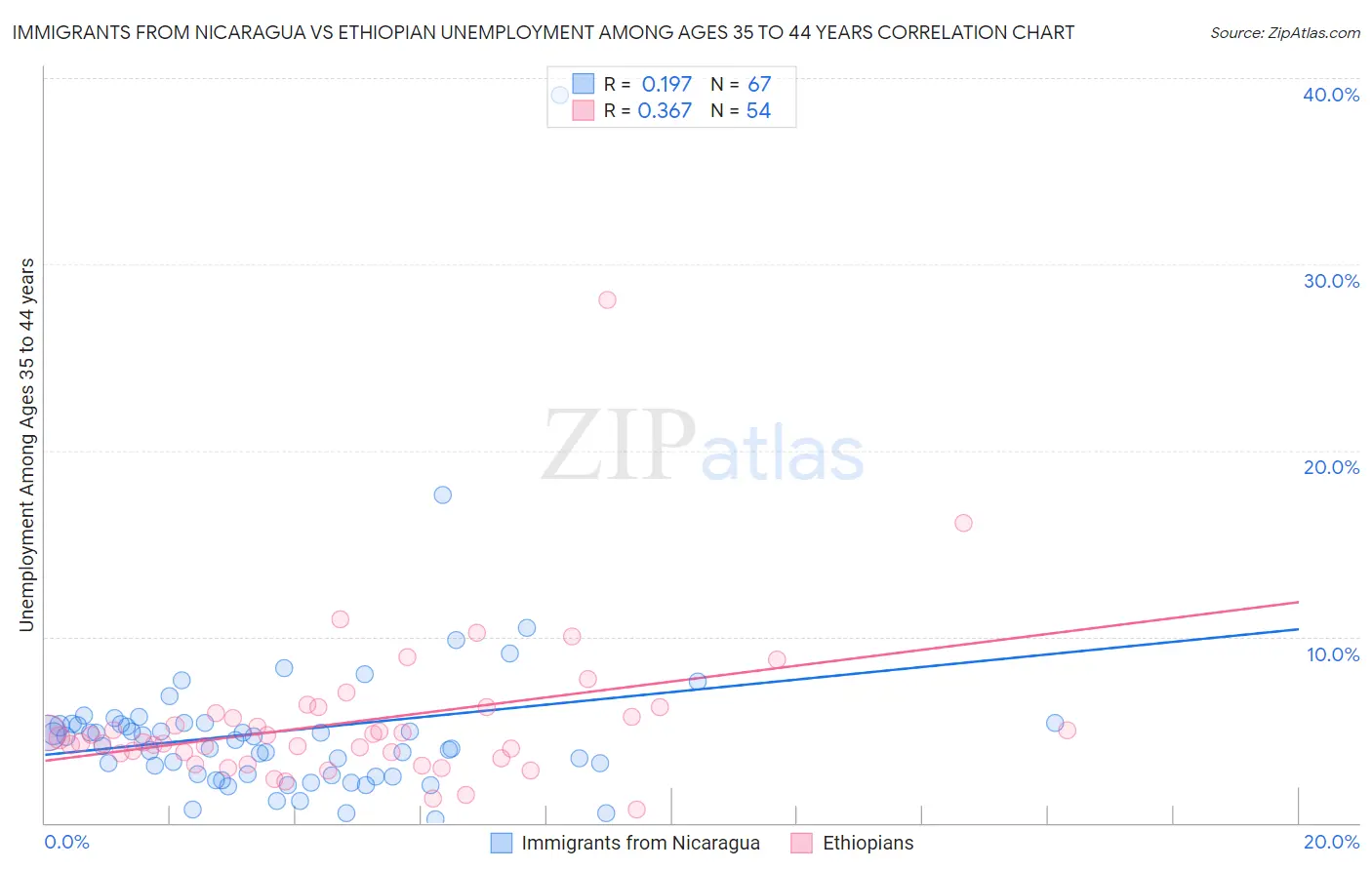 Immigrants from Nicaragua vs Ethiopian Unemployment Among Ages 35 to 44 years