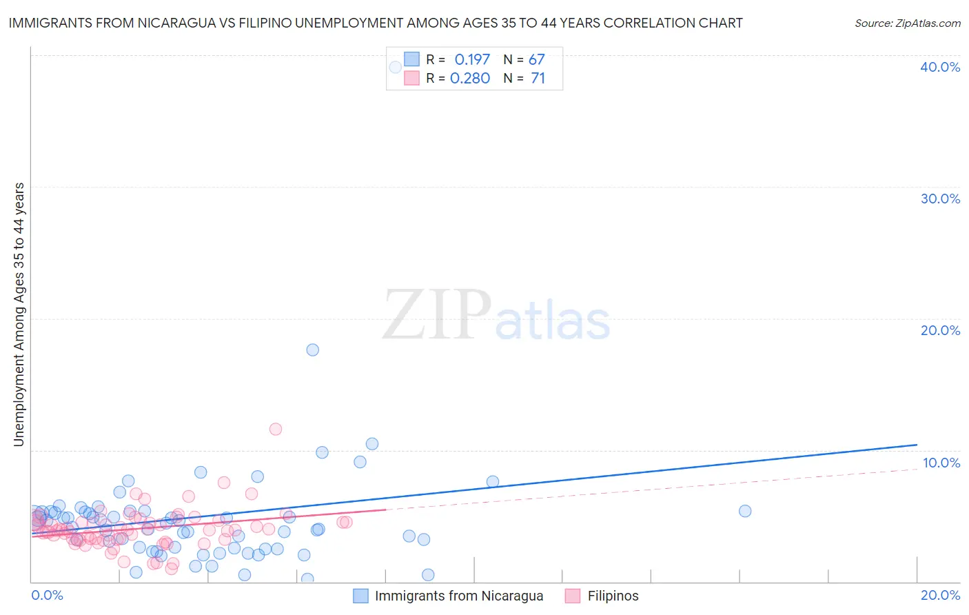 Immigrants from Nicaragua vs Filipino Unemployment Among Ages 35 to 44 years