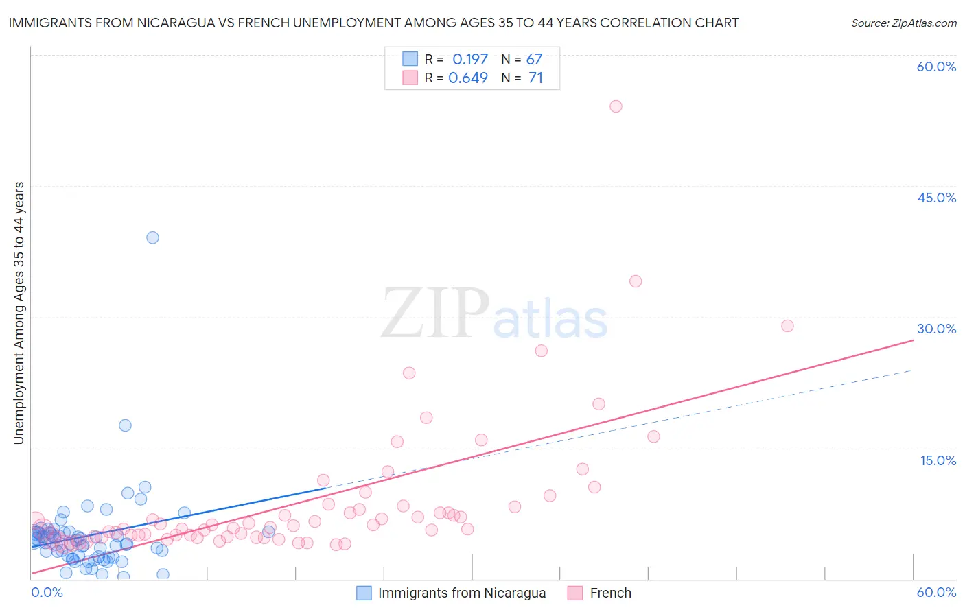 Immigrants from Nicaragua vs French Unemployment Among Ages 35 to 44 years