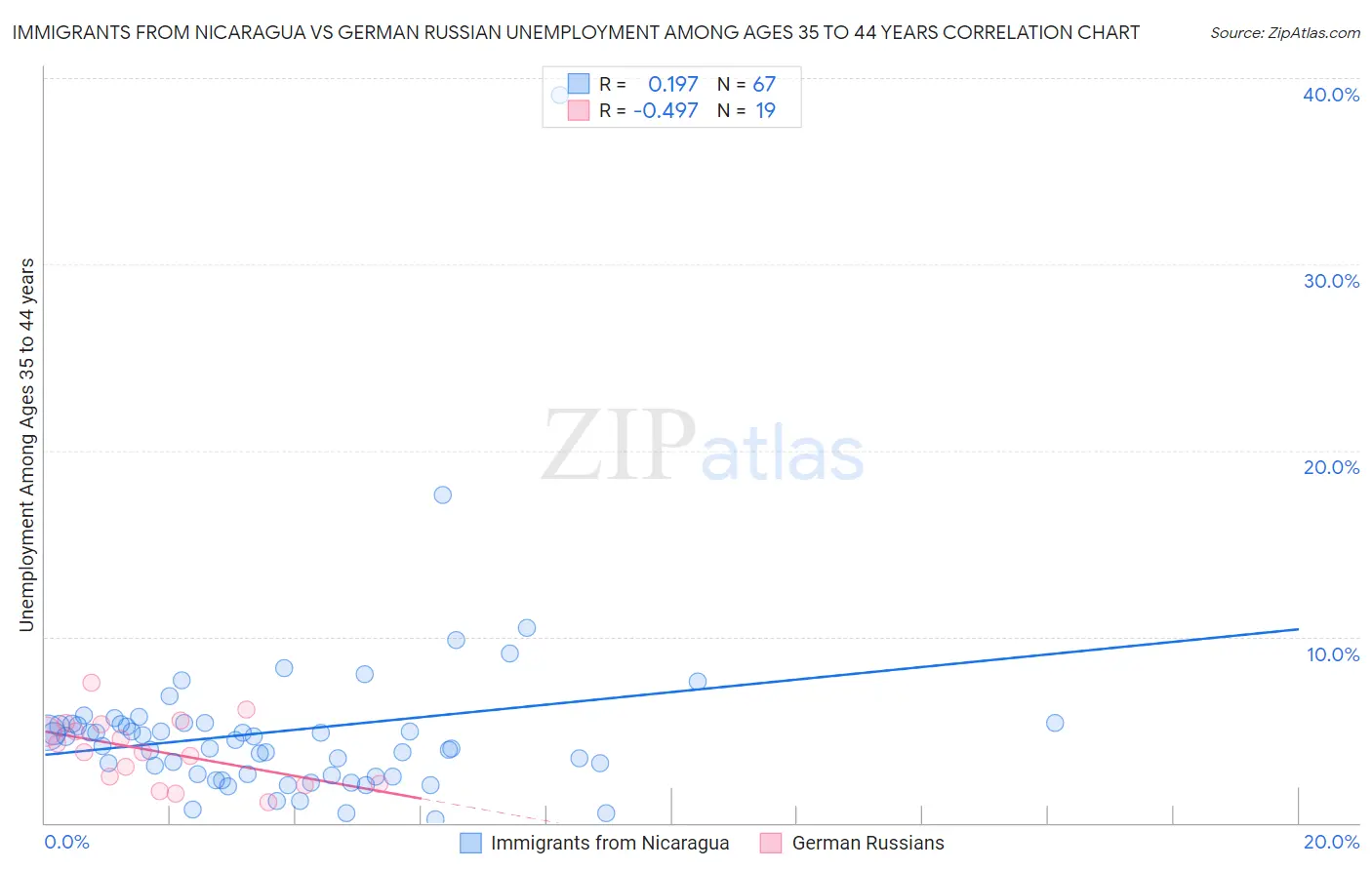 Immigrants from Nicaragua vs German Russian Unemployment Among Ages 35 to 44 years