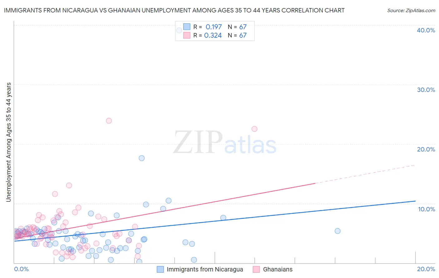 Immigrants from Nicaragua vs Ghanaian Unemployment Among Ages 35 to 44 years