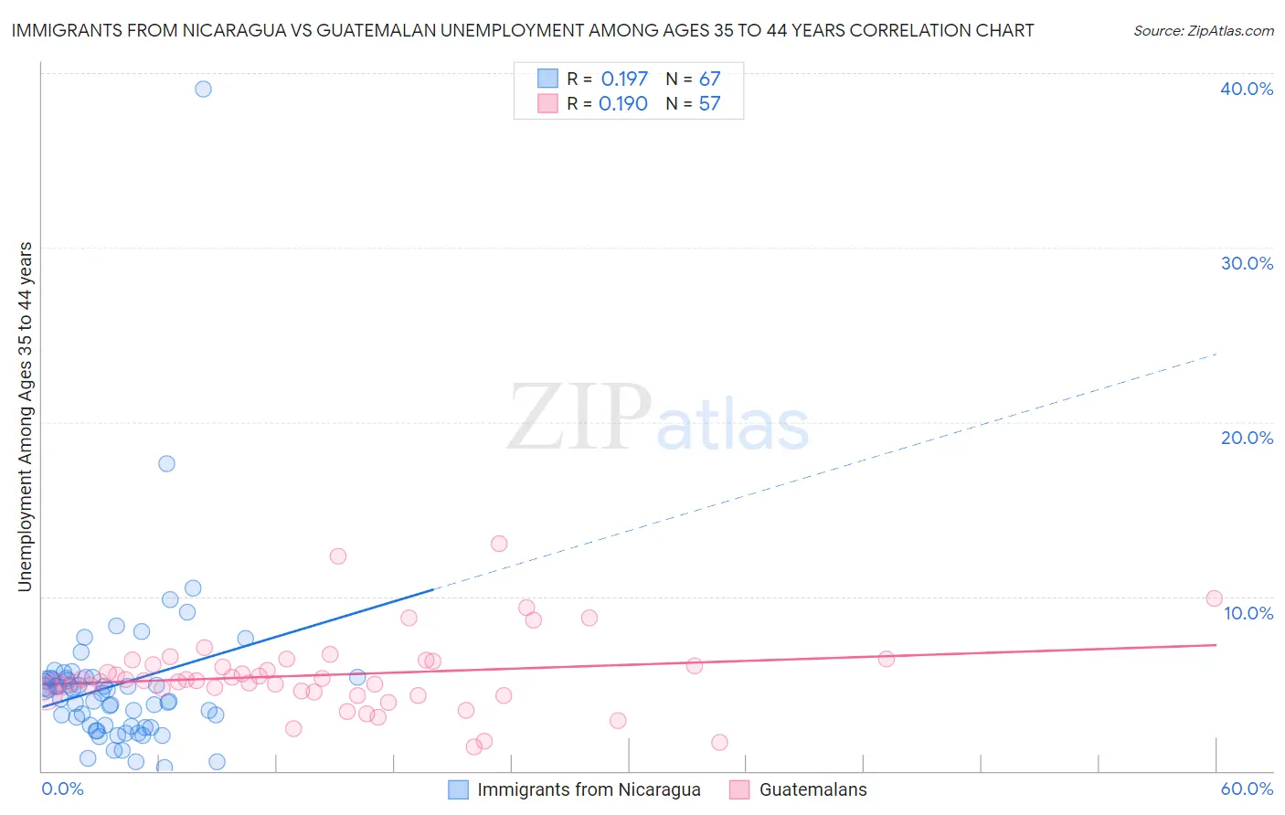 Immigrants from Nicaragua vs Guatemalan Unemployment Among Ages 35 to 44 years