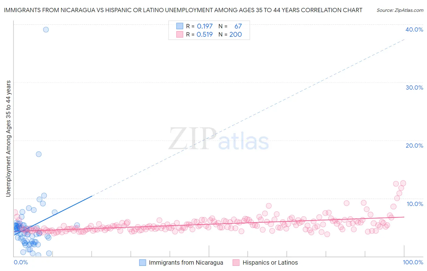 Immigrants from Nicaragua vs Hispanic or Latino Unemployment Among Ages 35 to 44 years