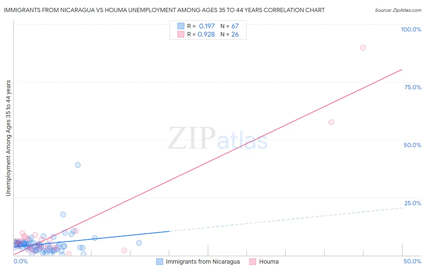 Immigrants from Nicaragua vs Houma Unemployment Among Ages 35 to 44 years