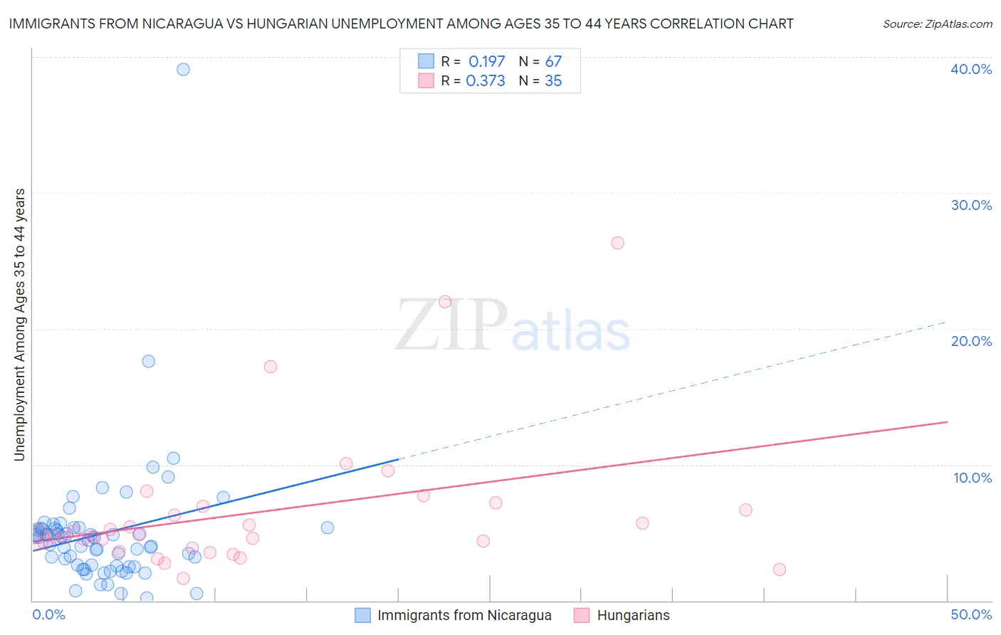 Immigrants from Nicaragua vs Hungarian Unemployment Among Ages 35 to 44 years