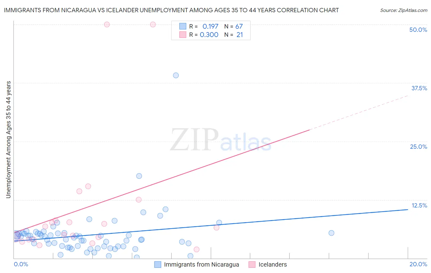 Immigrants from Nicaragua vs Icelander Unemployment Among Ages 35 to 44 years