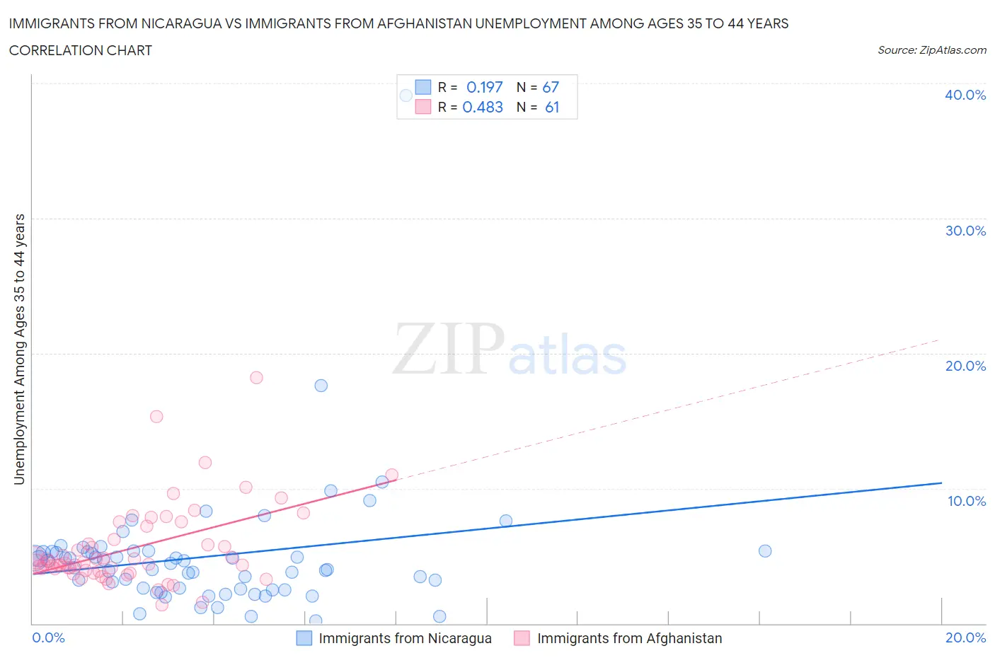 Immigrants from Nicaragua vs Immigrants from Afghanistan Unemployment Among Ages 35 to 44 years