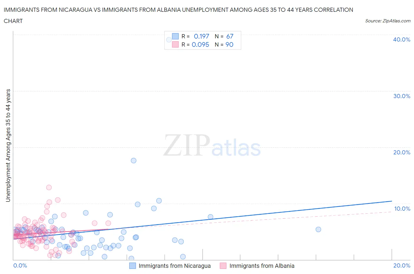 Immigrants from Nicaragua vs Immigrants from Albania Unemployment Among Ages 35 to 44 years