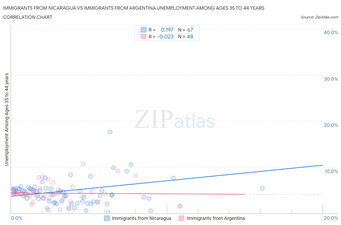 Immigrants from Nicaragua vs Immigrants from Argentina Unemployment Among Ages 35 to 44 years