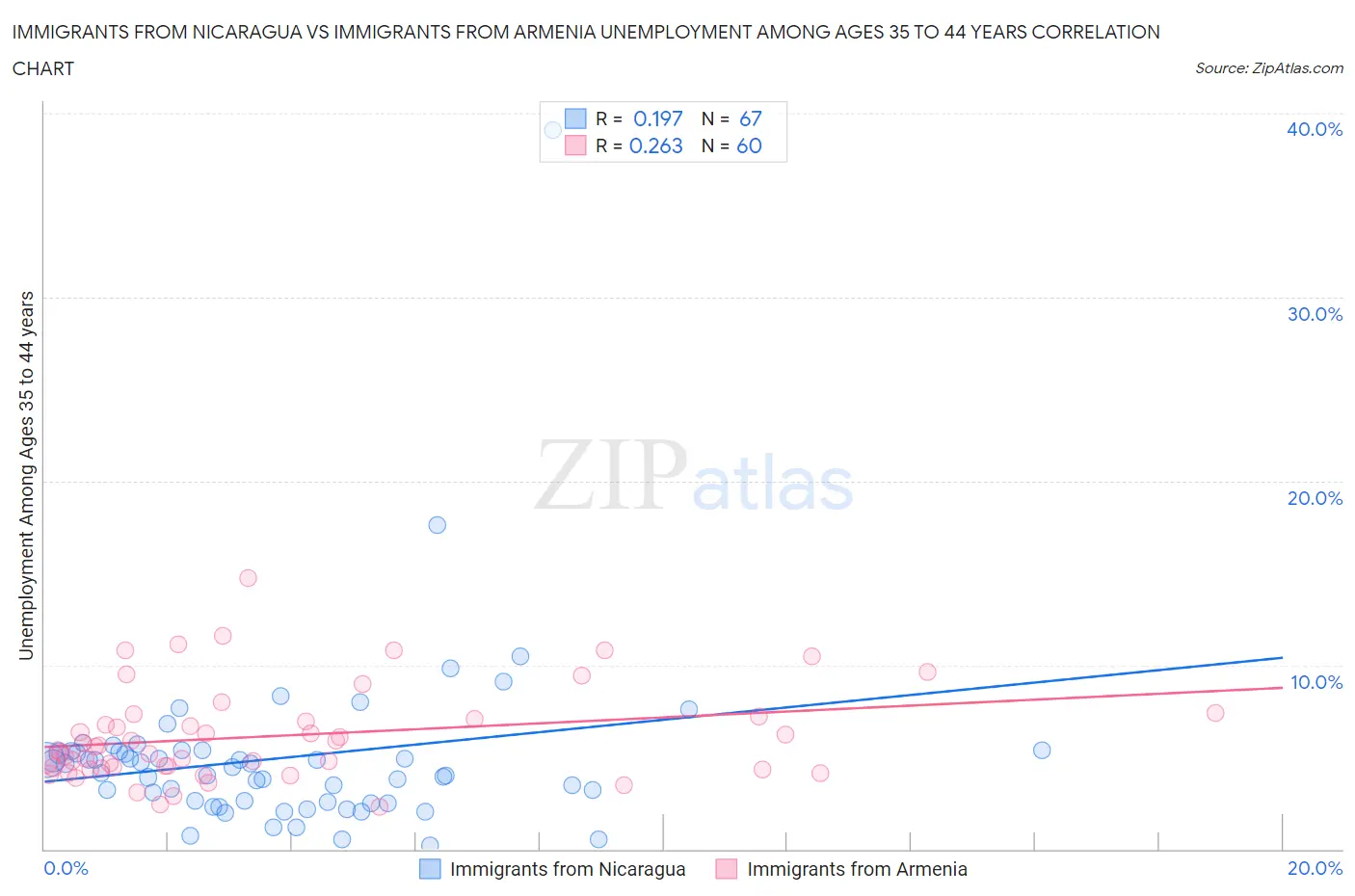 Immigrants from Nicaragua vs Immigrants from Armenia Unemployment Among Ages 35 to 44 years