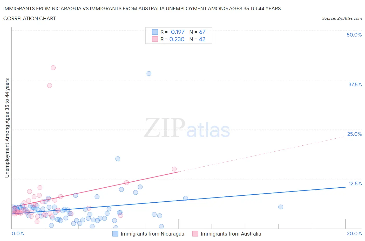 Immigrants from Nicaragua vs Immigrants from Australia Unemployment Among Ages 35 to 44 years