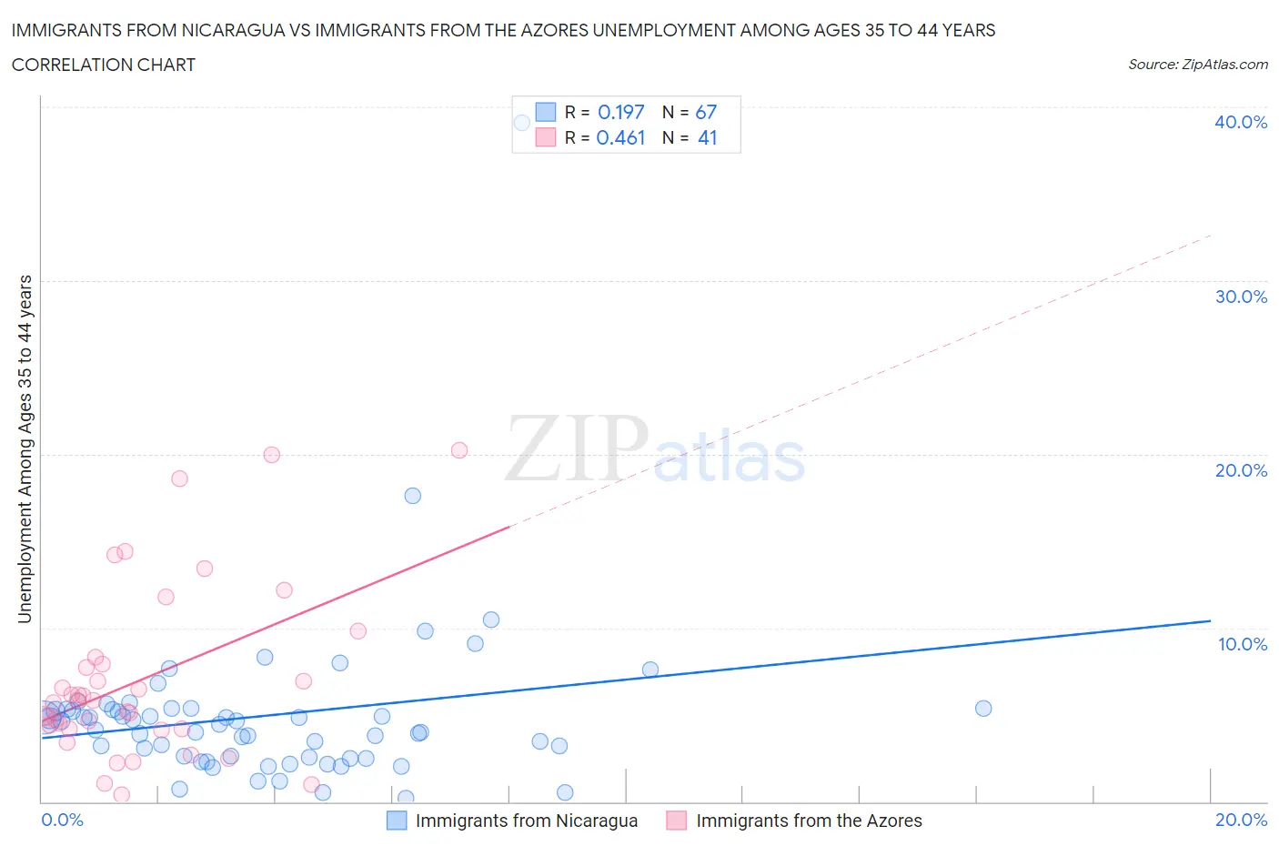 Immigrants from Nicaragua vs Immigrants from the Azores Unemployment Among Ages 35 to 44 years