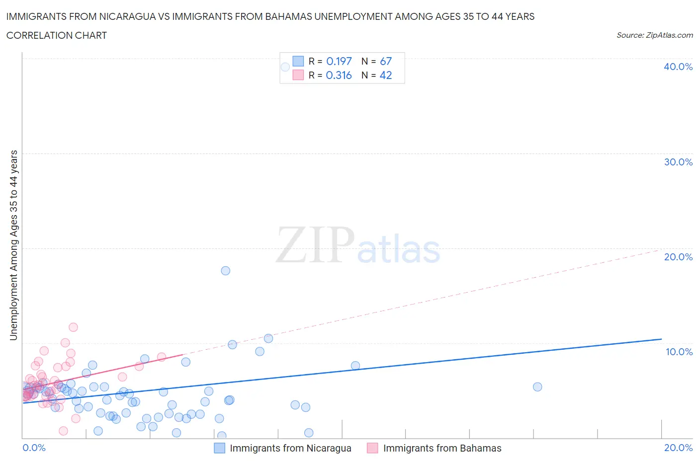 Immigrants from Nicaragua vs Immigrants from Bahamas Unemployment Among Ages 35 to 44 years