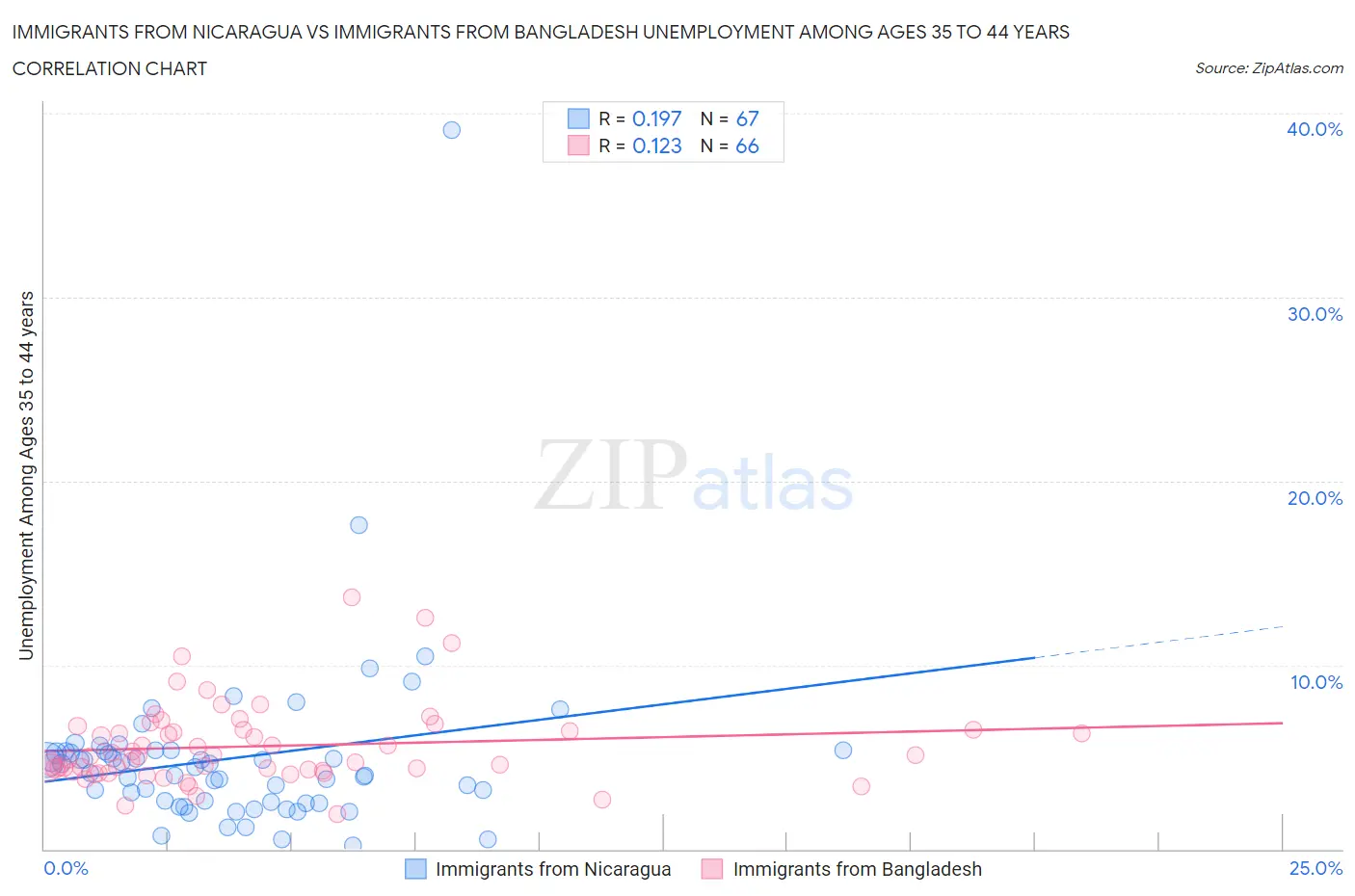 Immigrants from Nicaragua vs Immigrants from Bangladesh Unemployment Among Ages 35 to 44 years
