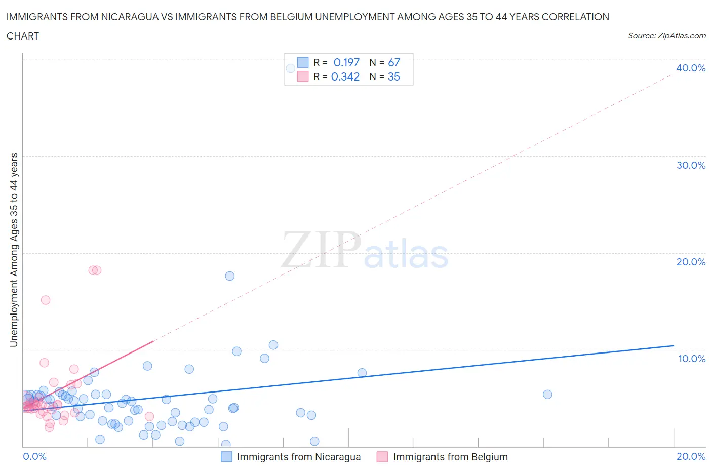 Immigrants from Nicaragua vs Immigrants from Belgium Unemployment Among Ages 35 to 44 years