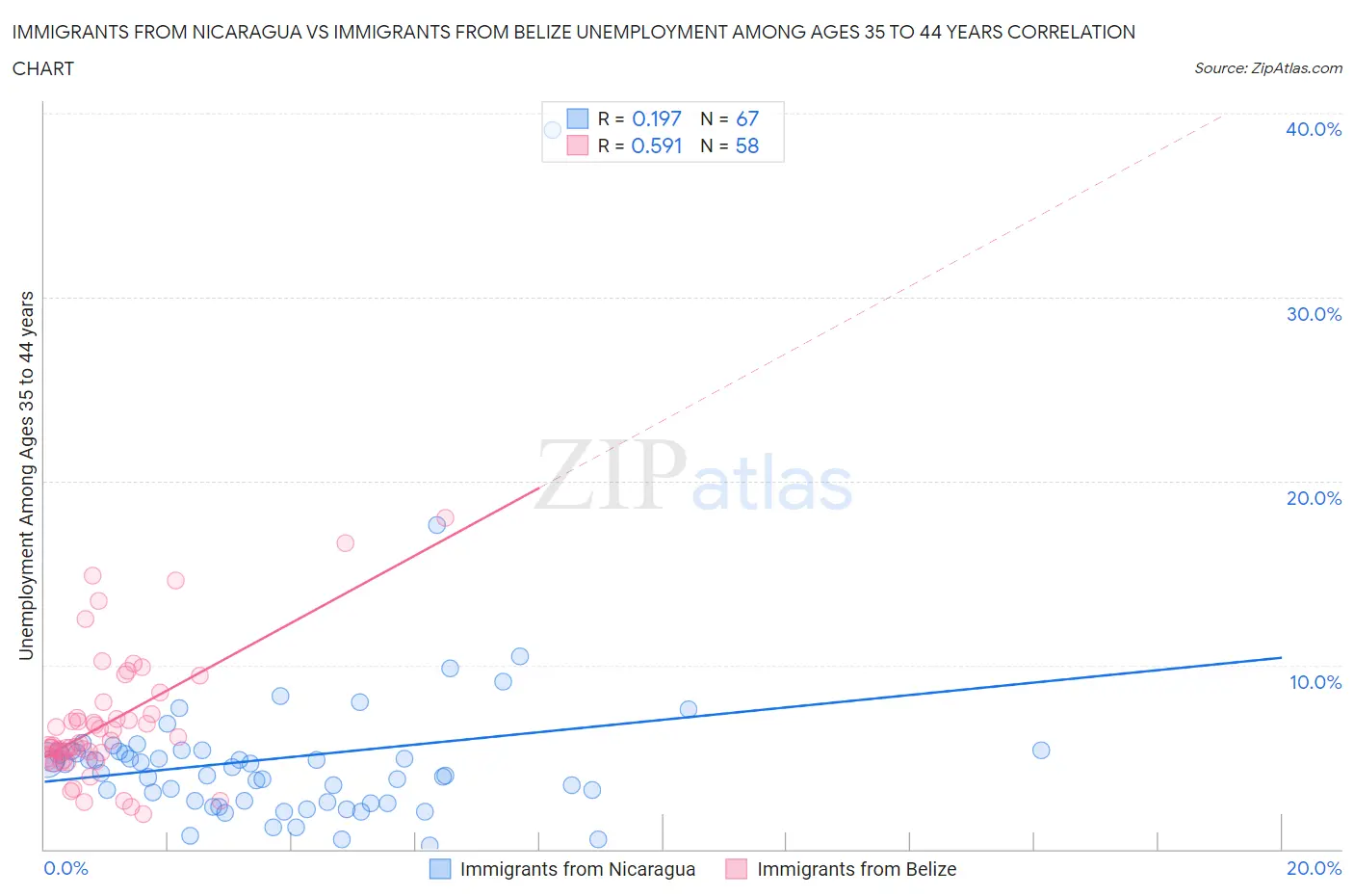 Immigrants from Nicaragua vs Immigrants from Belize Unemployment Among Ages 35 to 44 years