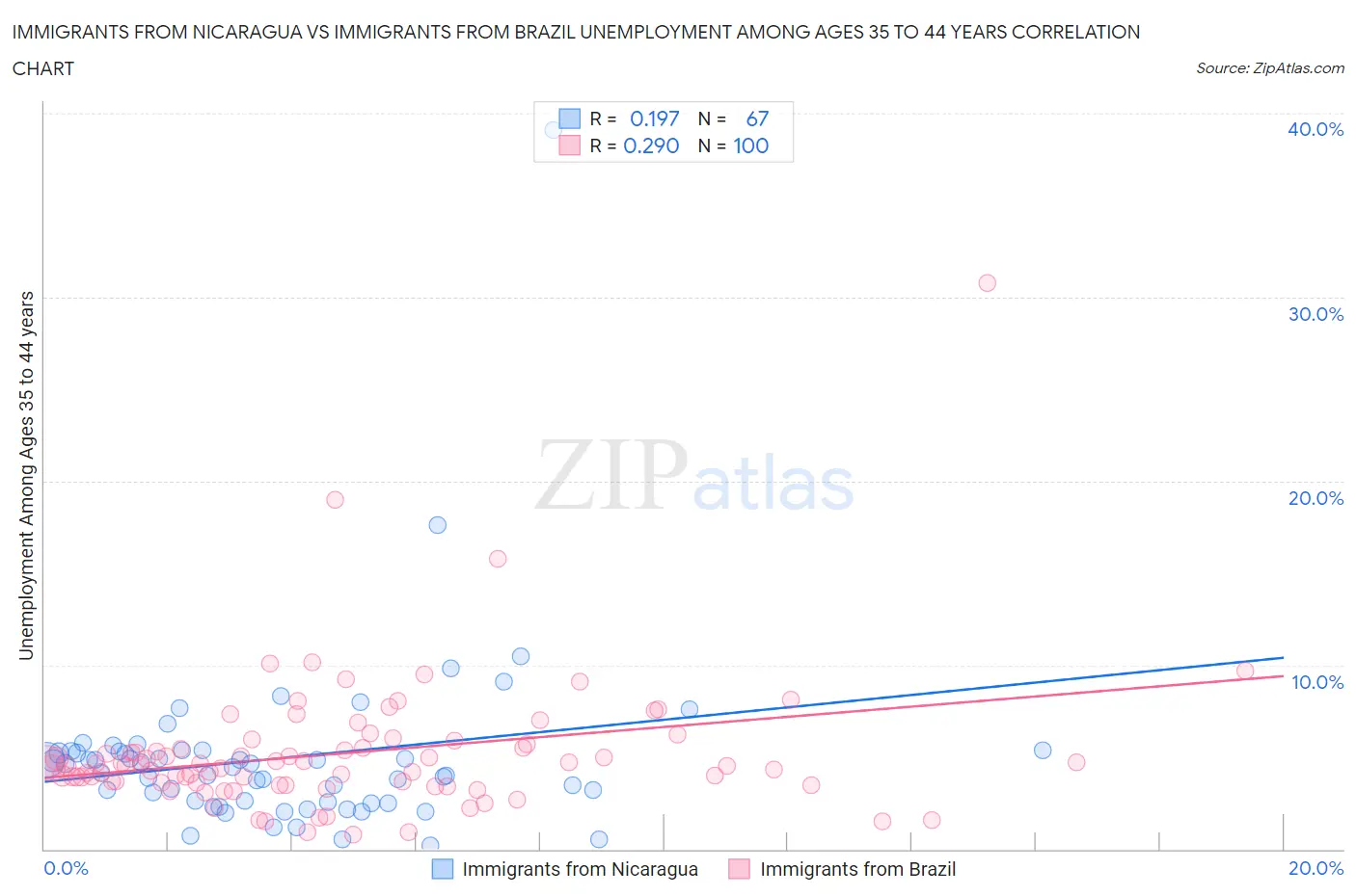 Immigrants from Nicaragua vs Immigrants from Brazil Unemployment Among Ages 35 to 44 years
