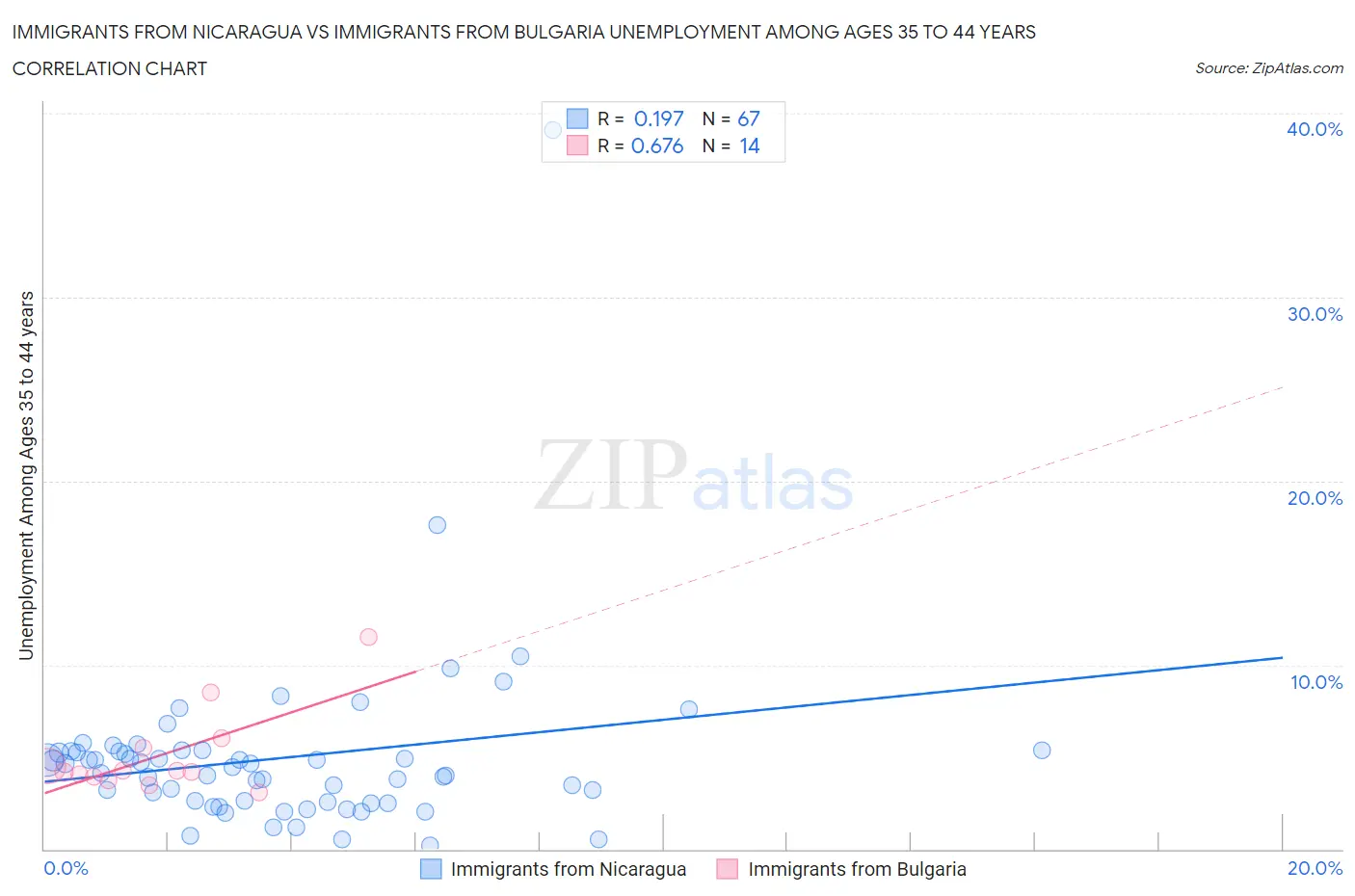 Immigrants from Nicaragua vs Immigrants from Bulgaria Unemployment Among Ages 35 to 44 years