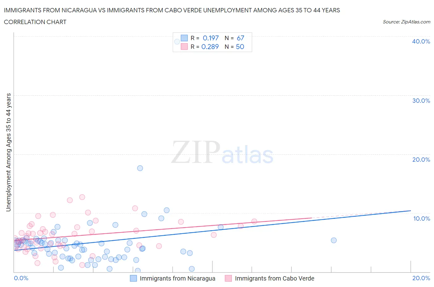 Immigrants from Nicaragua vs Immigrants from Cabo Verde Unemployment Among Ages 35 to 44 years