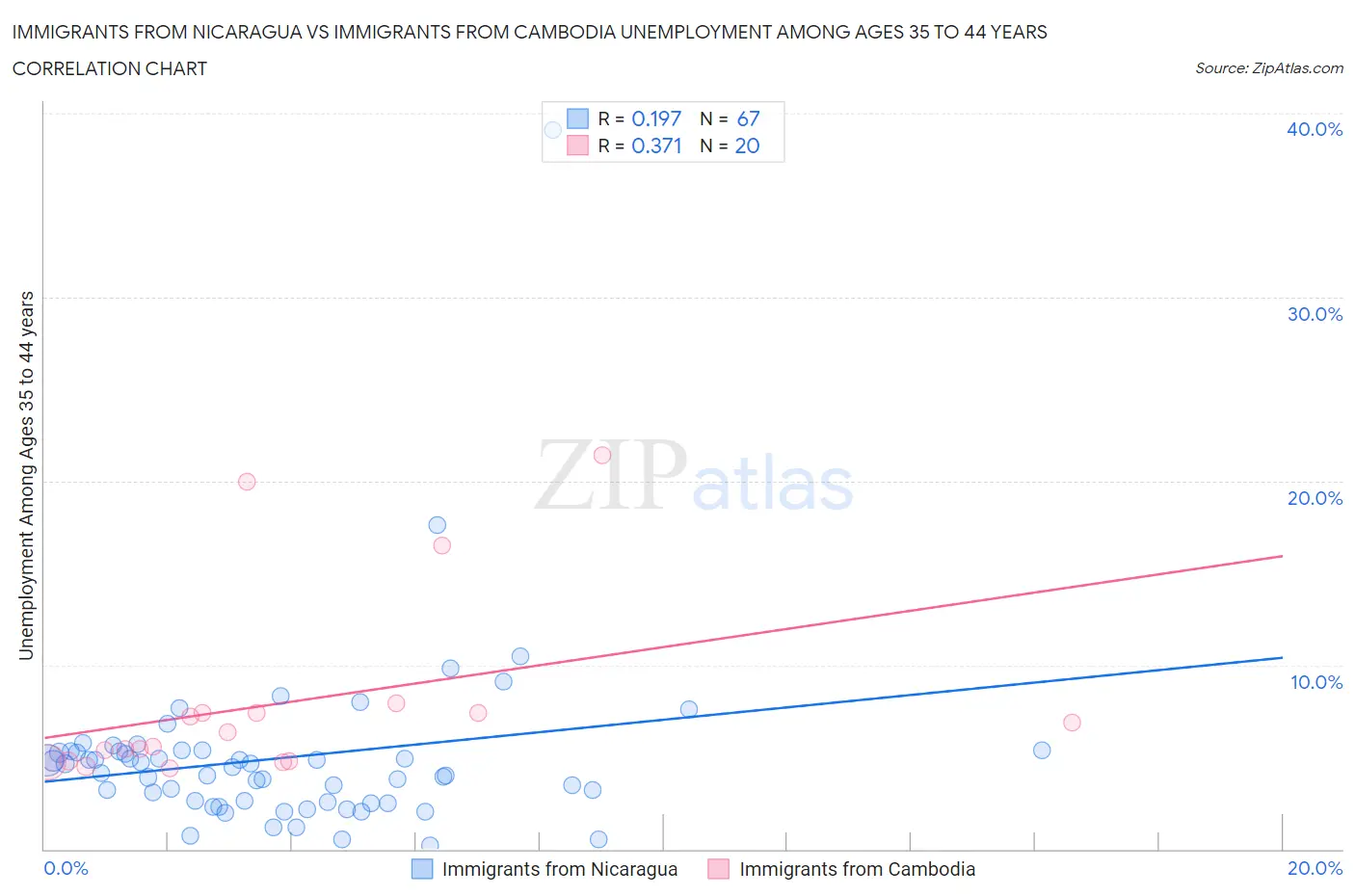 Immigrants from Nicaragua vs Immigrants from Cambodia Unemployment Among Ages 35 to 44 years