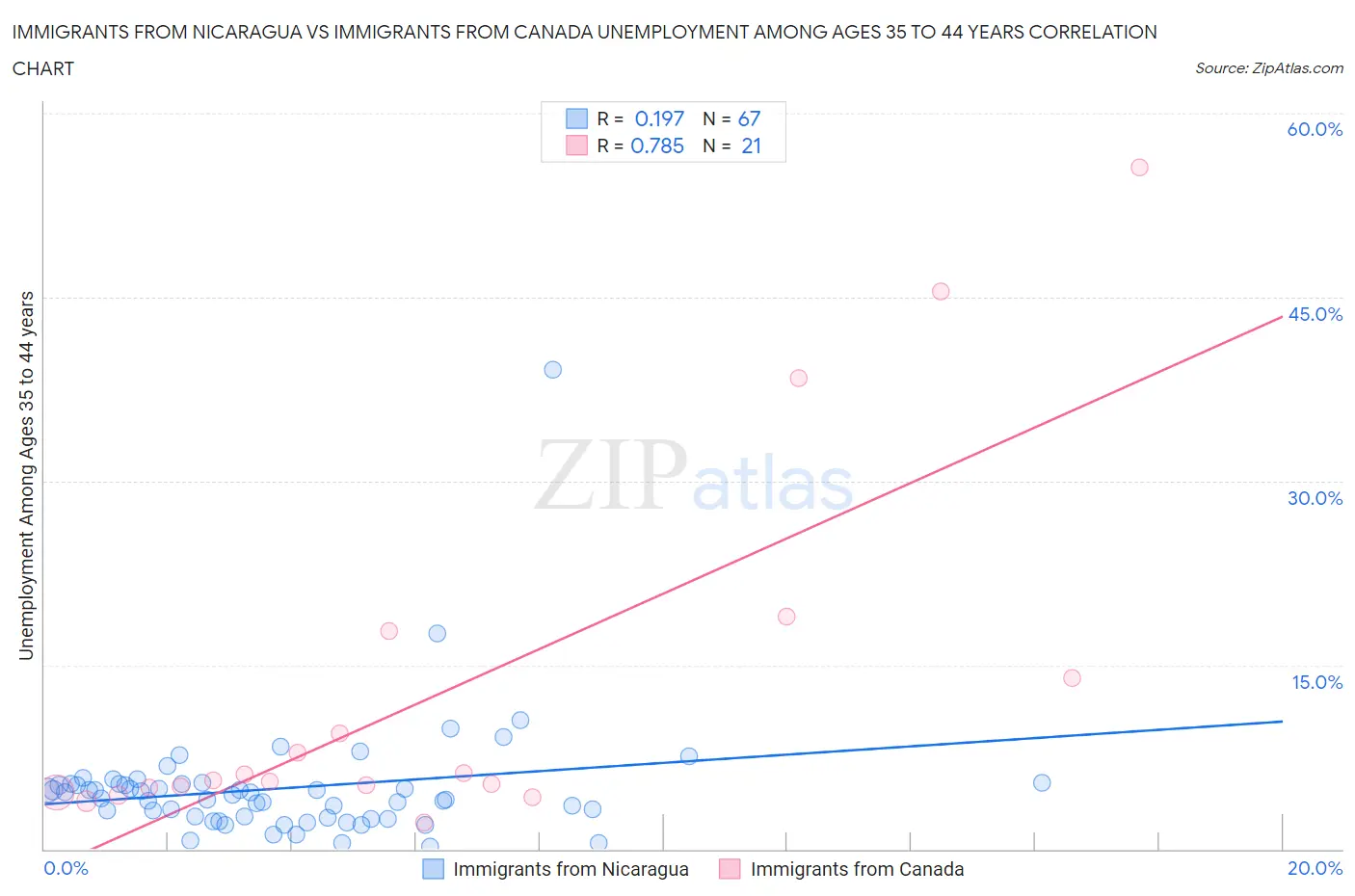 Immigrants from Nicaragua vs Immigrants from Canada Unemployment Among Ages 35 to 44 years