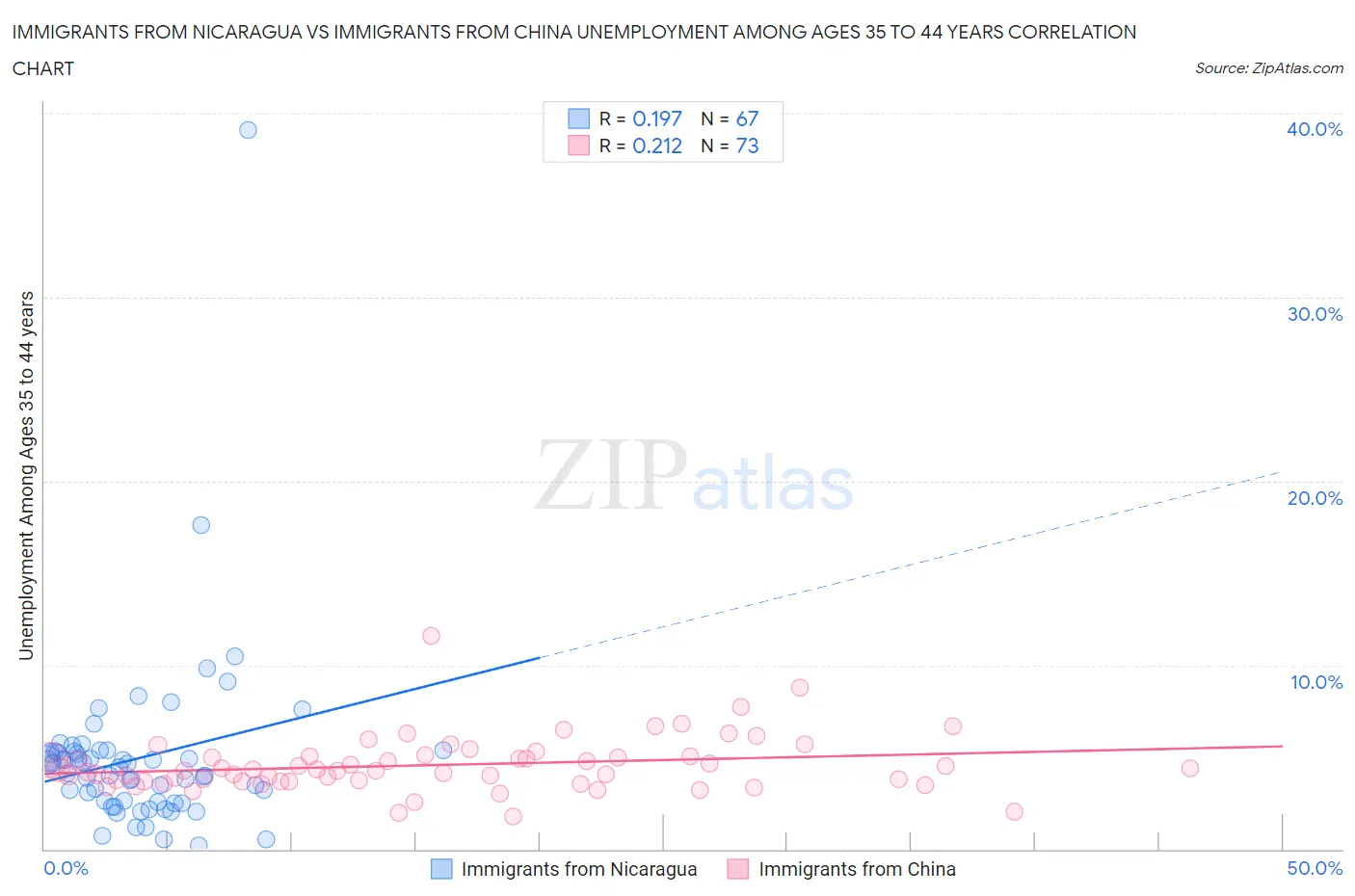 Immigrants from Nicaragua vs Immigrants from China Unemployment Among Ages 35 to 44 years