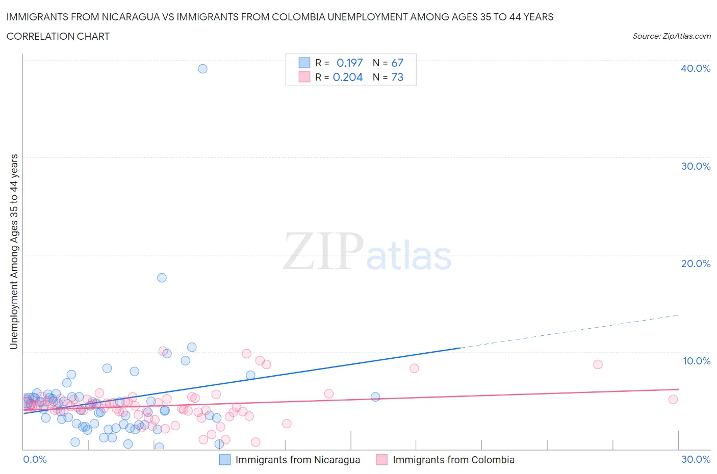 Immigrants from Nicaragua vs Immigrants from Colombia Unemployment Among Ages 35 to 44 years