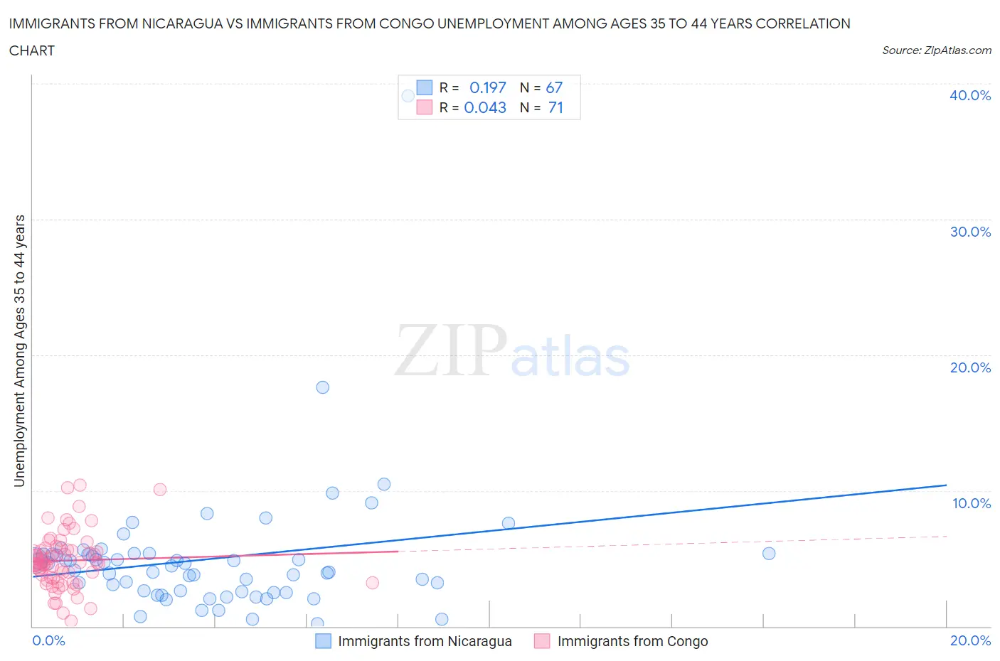 Immigrants from Nicaragua vs Immigrants from Congo Unemployment Among Ages 35 to 44 years