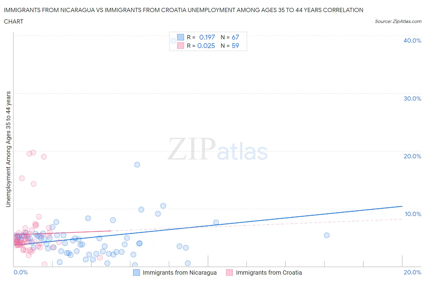 Immigrants from Nicaragua vs Immigrants from Croatia Unemployment Among Ages 35 to 44 years