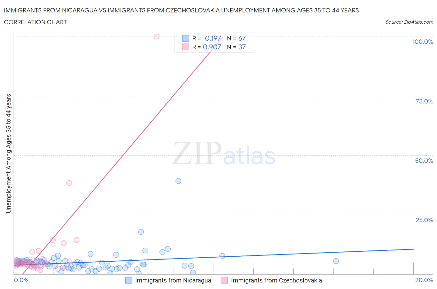 Immigrants from Nicaragua vs Immigrants from Czechoslovakia Unemployment Among Ages 35 to 44 years