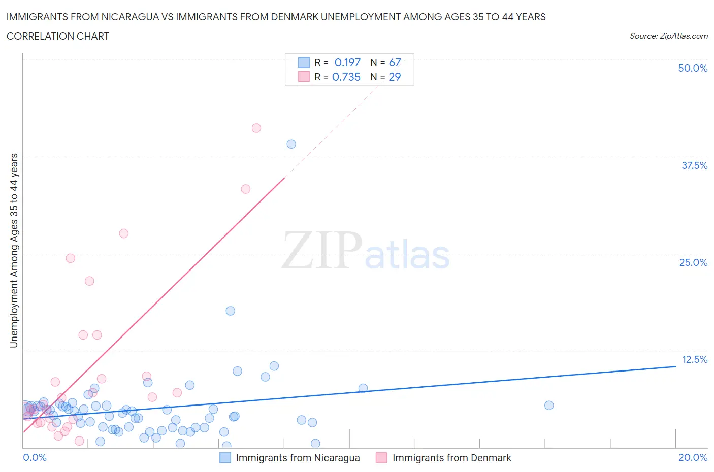 Immigrants from Nicaragua vs Immigrants from Denmark Unemployment Among Ages 35 to 44 years