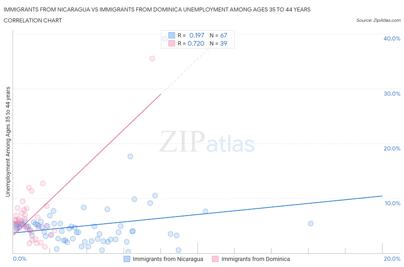 Immigrants from Nicaragua vs Immigrants from Dominica Unemployment Among Ages 35 to 44 years