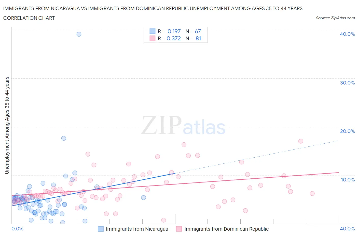 Immigrants from Nicaragua vs Immigrants from Dominican Republic Unemployment Among Ages 35 to 44 years