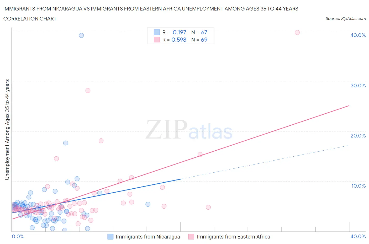 Immigrants from Nicaragua vs Immigrants from Eastern Africa Unemployment Among Ages 35 to 44 years