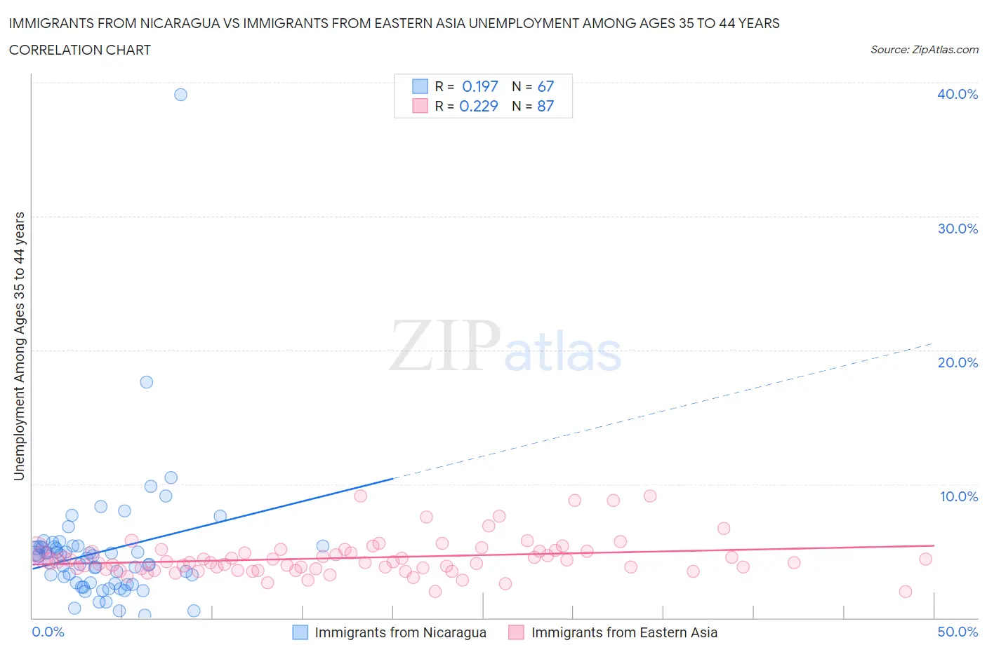 Immigrants from Nicaragua vs Immigrants from Eastern Asia Unemployment Among Ages 35 to 44 years