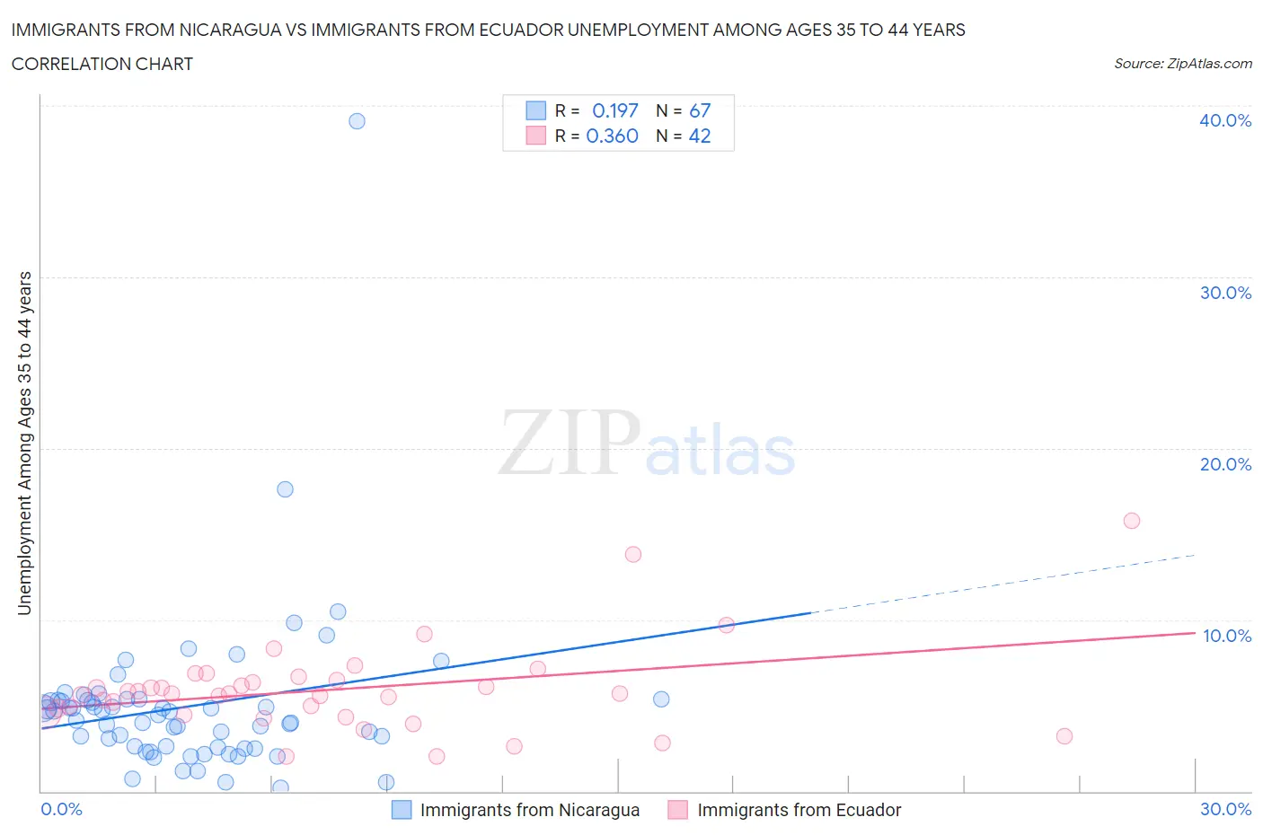 Immigrants from Nicaragua vs Immigrants from Ecuador Unemployment Among Ages 35 to 44 years