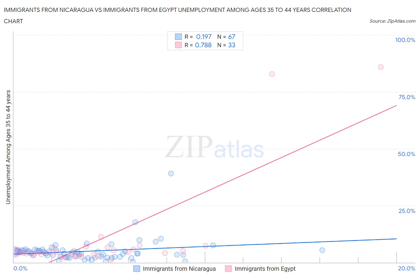 Immigrants from Nicaragua vs Immigrants from Egypt Unemployment Among Ages 35 to 44 years