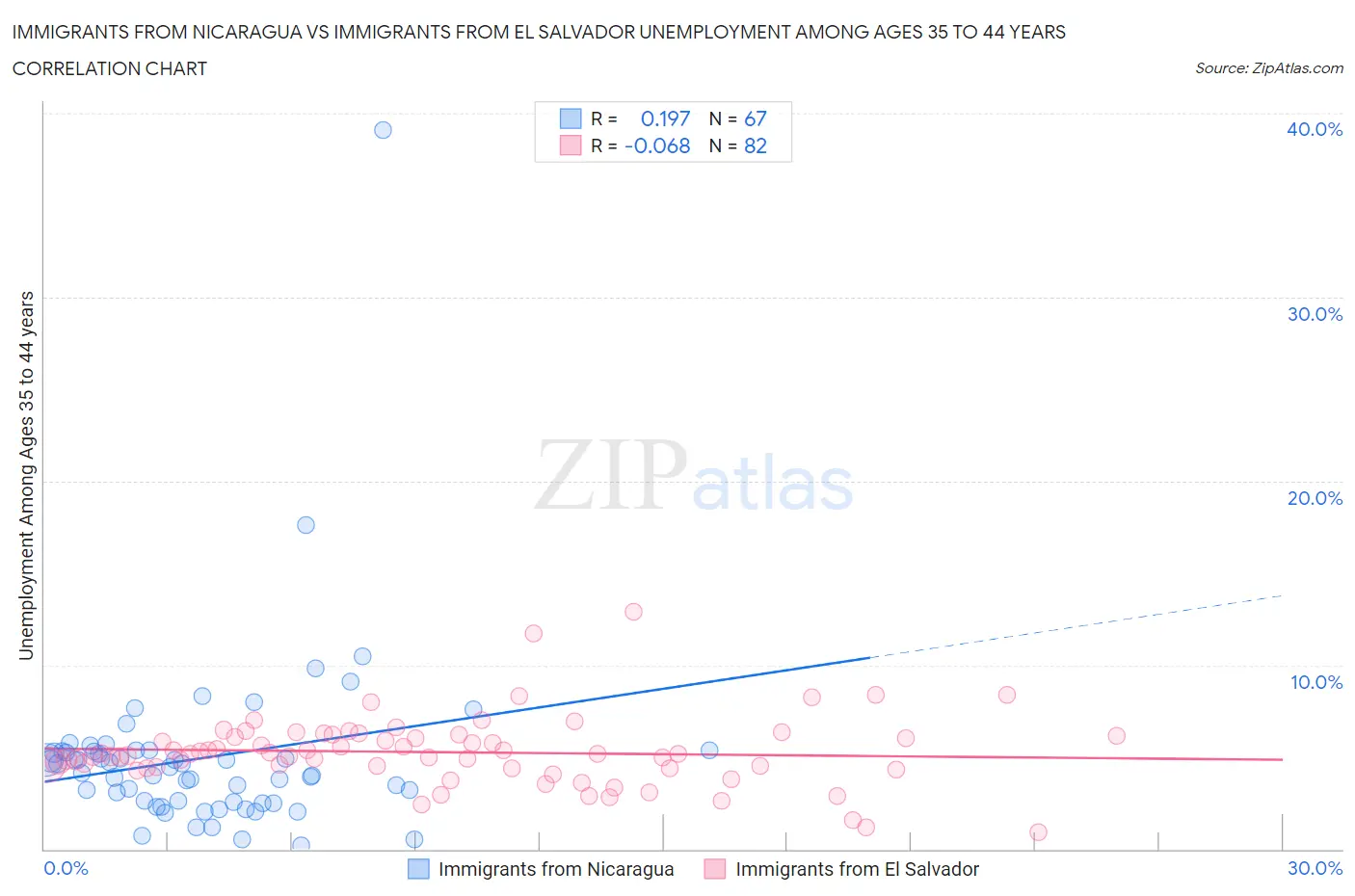 Immigrants from Nicaragua vs Immigrants from El Salvador Unemployment Among Ages 35 to 44 years